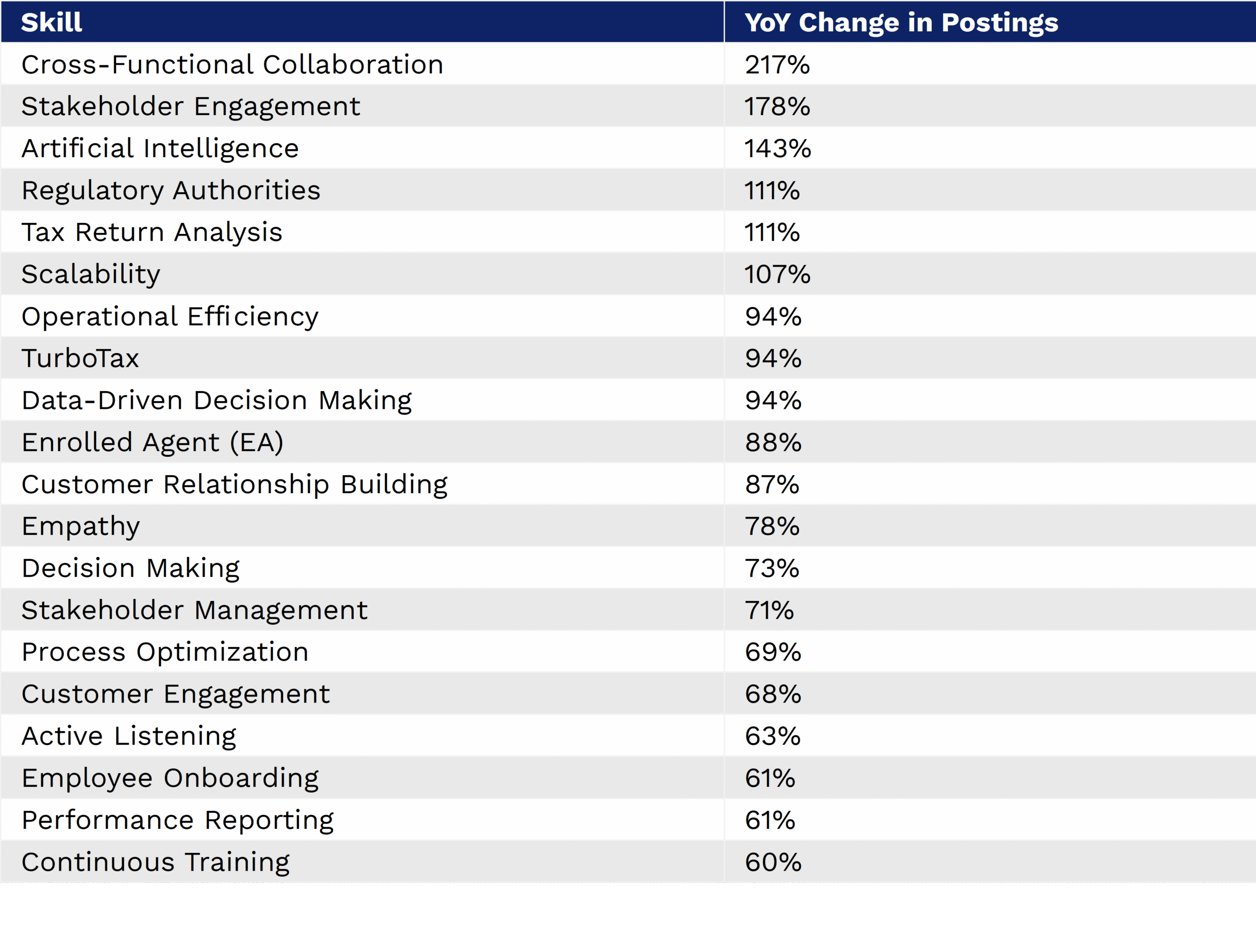 Individual Skill Signals