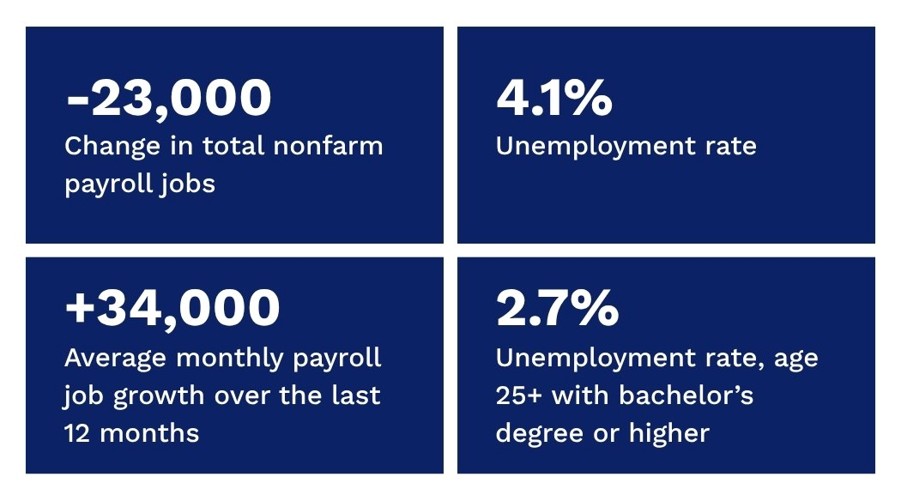 Four navy stat cards showing July 2026 labor market data: nonfarm payrolls down 23,000, unemployment rate at 4.1 percent, average monthly payroll growth of 34,000 over the prior 12 months, and 2.7 percent unemployment among workers 25 and older with a bachelor's degree or higher