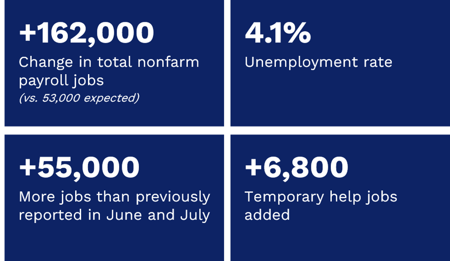 four navy stat cards showing August 2026 labor market data: nonfarm payrolls up 162,000, unemployment rate at 4.1 percent, June and July payrolls revised up by a combined 55,000 jobs, and 6,800 temporary help jobs added.